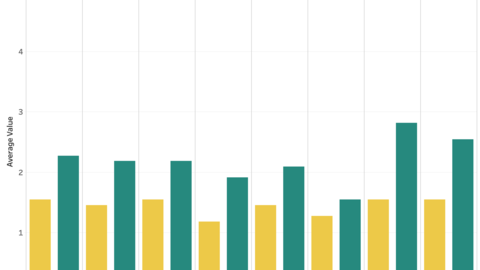 Paired bar graph showing the pre and post survey results, with post survey bars slightly elevated over pre survey bars