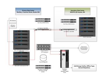 Image from the 2017 DRS Storage Refresh plan