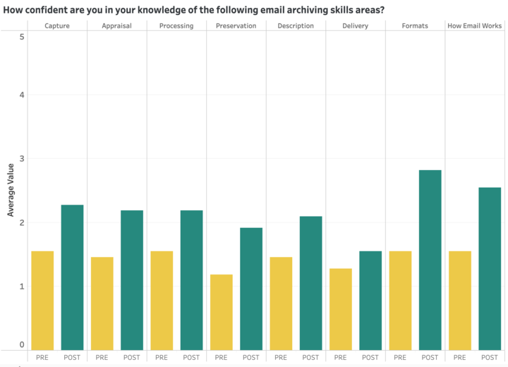 Paired bar graph showing the pre and post survey results, with post survey bars slightly elevated over pre survey bars