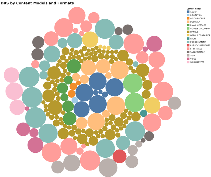 Bubble chart showing the variety of formats within DRS content models