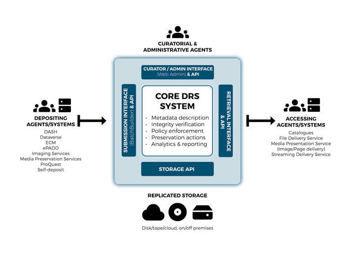 Diagram showing DRS core system in the middle of depositing and accessing systems