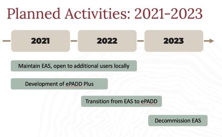 A timeline of future email archiving at Harvard.