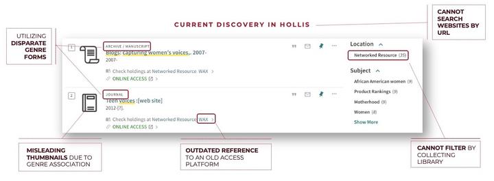 A breakdown of the features a user currently sees when using Hollis.